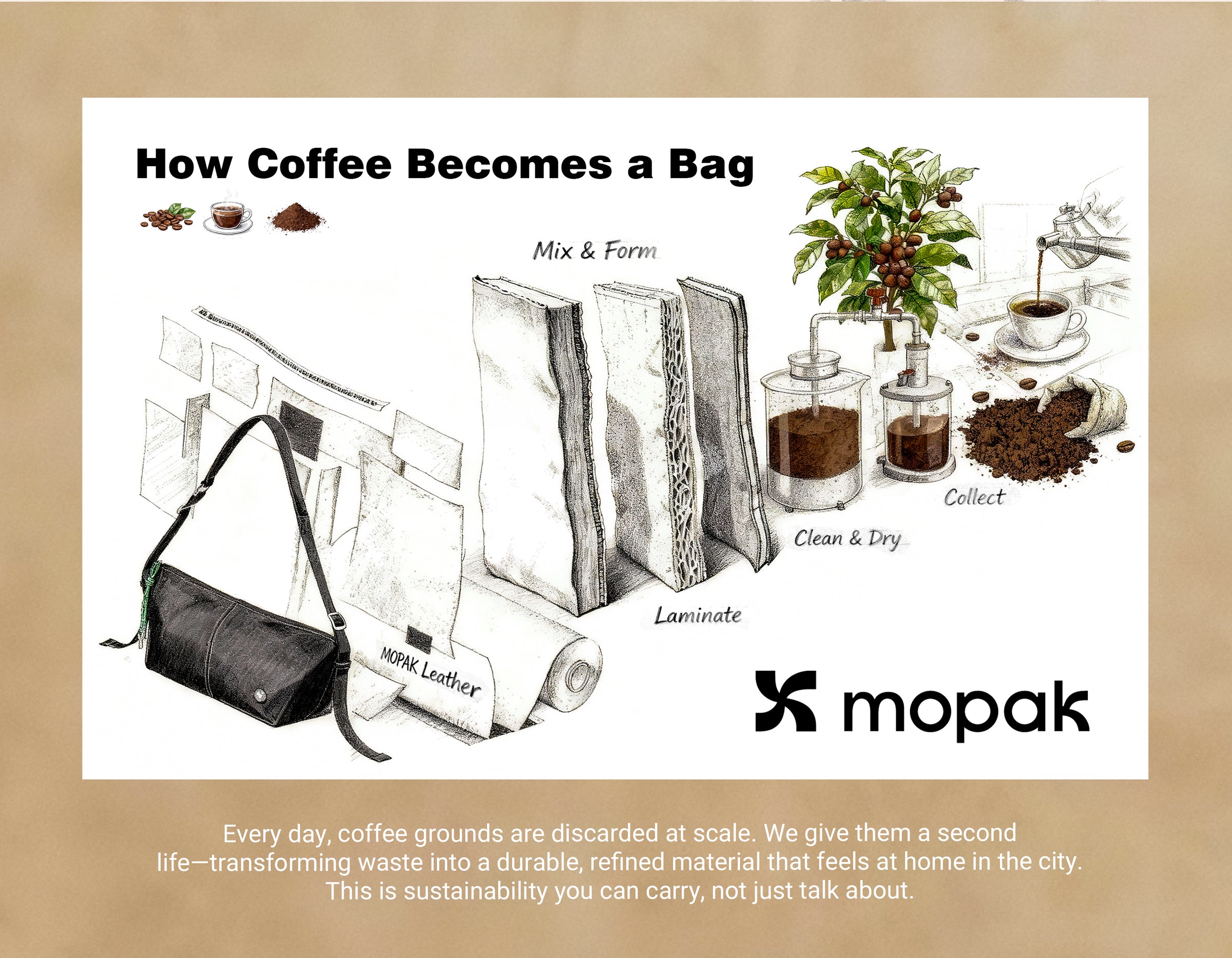 Diagram showing the process of turning coffee grounds into a bag with Mopak branding.